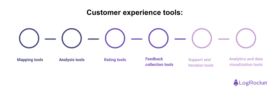 Evaluating customer experience metrics - LogRocket Blog