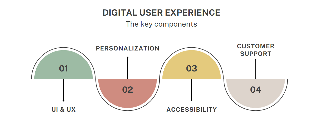 Digital User Experience