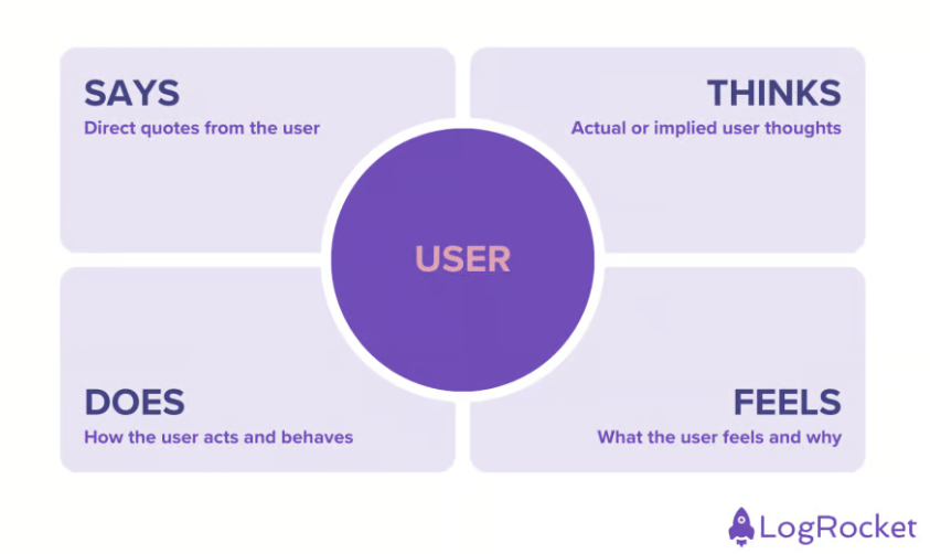 Empathy Map