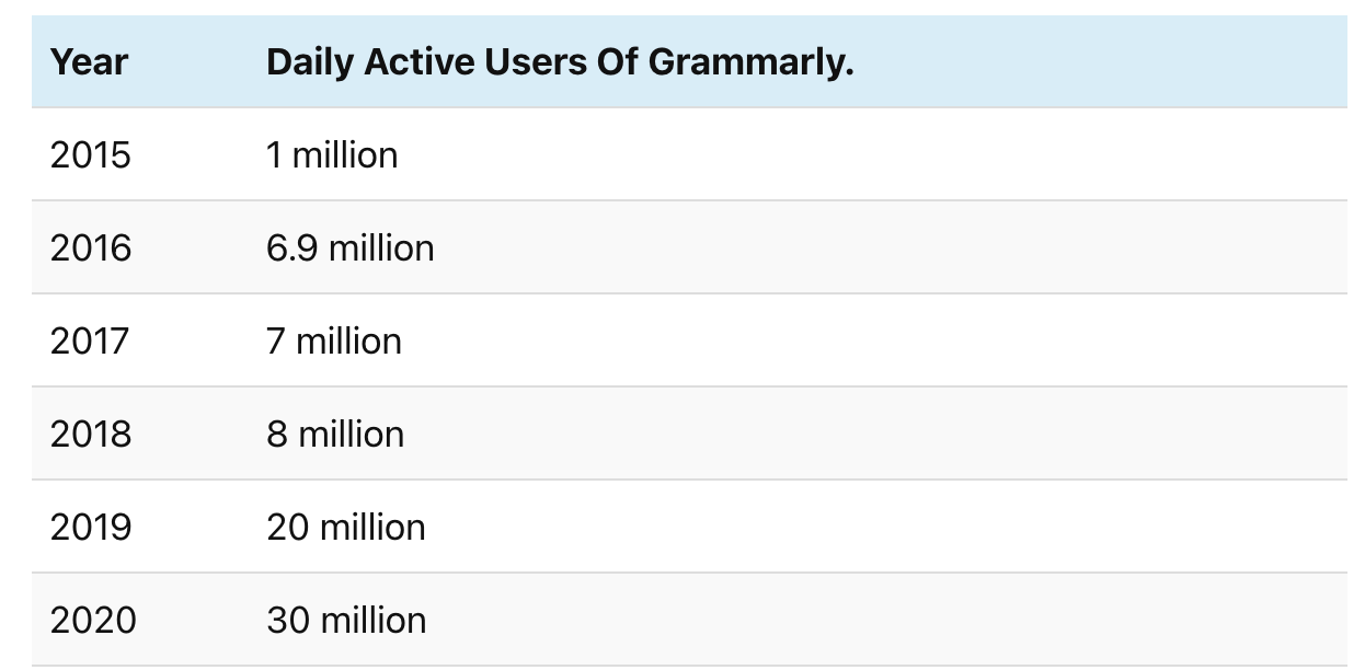 Grammarly User Data