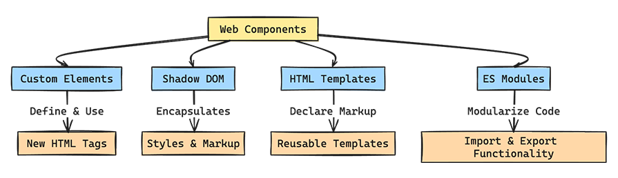 Graphic Showing How Web Components Works Behind The Scenes, Listing Custom Elements, Shadow Dom, Html Templates, And Es Modules, Along With How Each Works