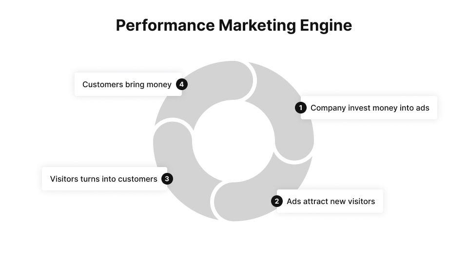 Performance Marketing engine