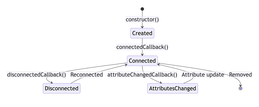 Graphic Showing How Various Web Components Lifecycle Callbacks Interact With Each Other