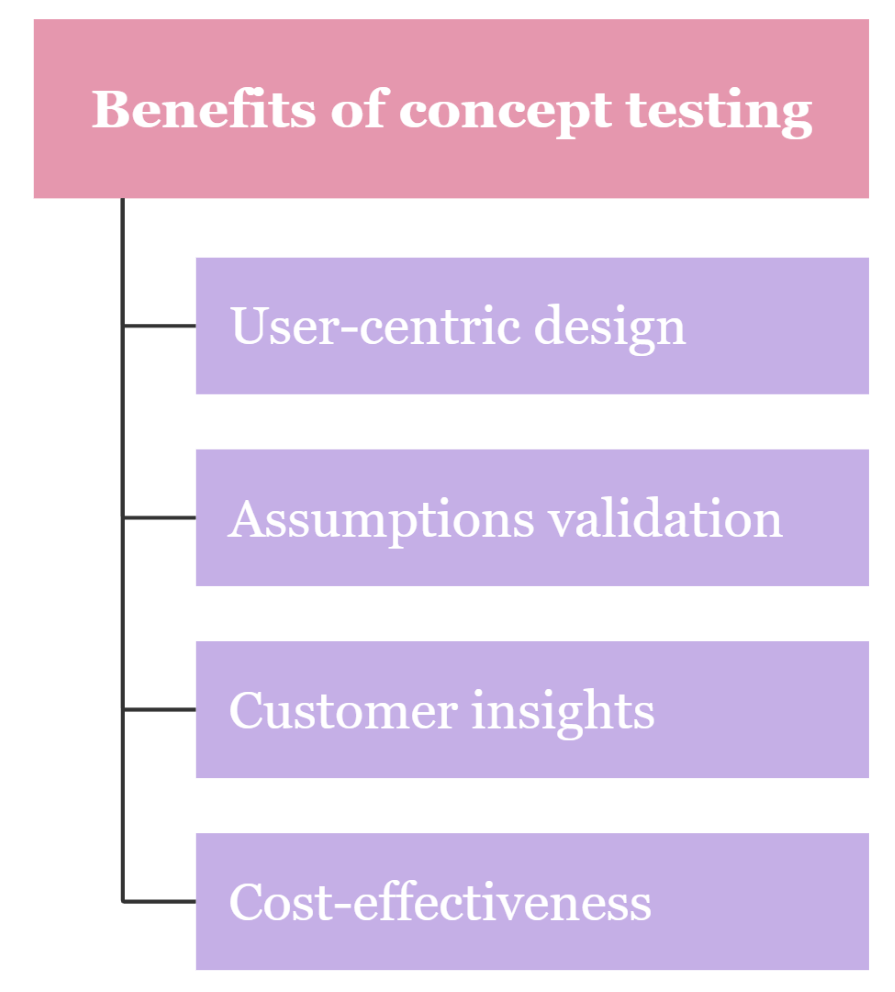 Benefits of Concept Testing