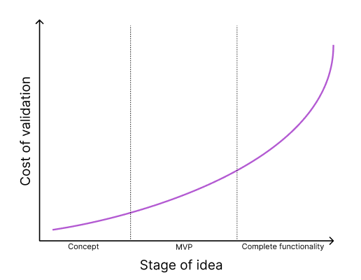 Cost of Validation vs Stage of Idea Chart
