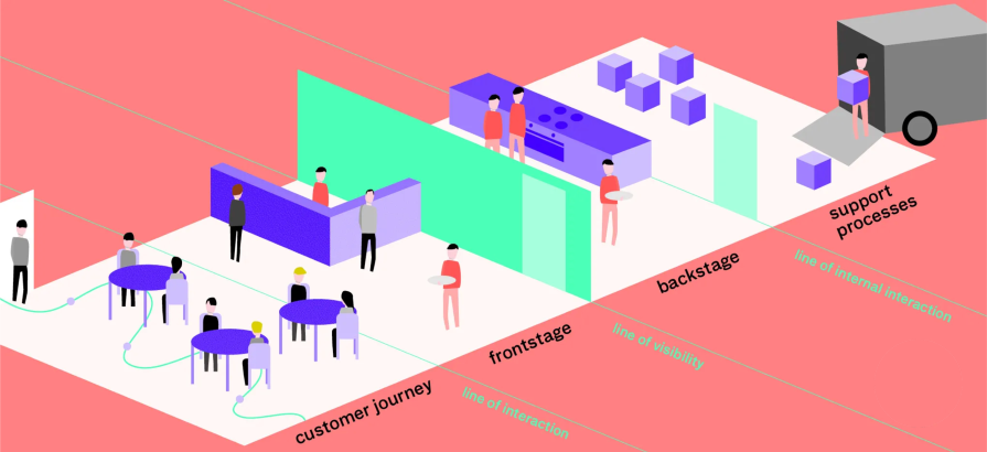 Customer Journey Through Support Processes