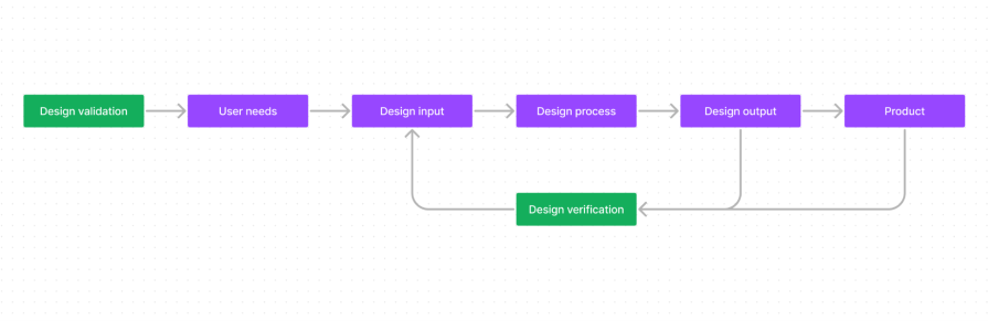 Design Validation and Verification Process Workflow