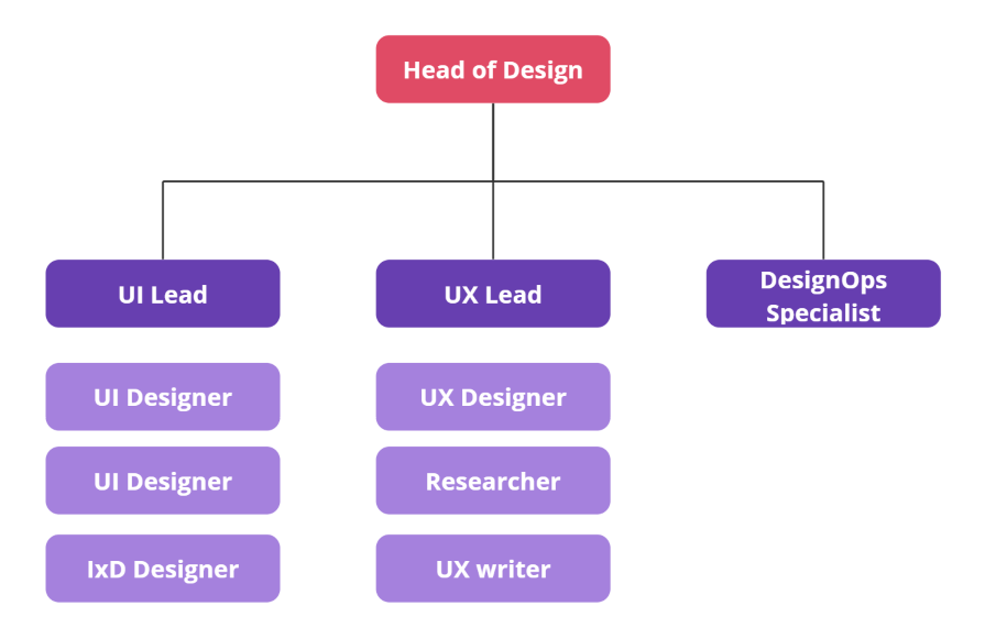 DesignOps Specialist in Organization Tree