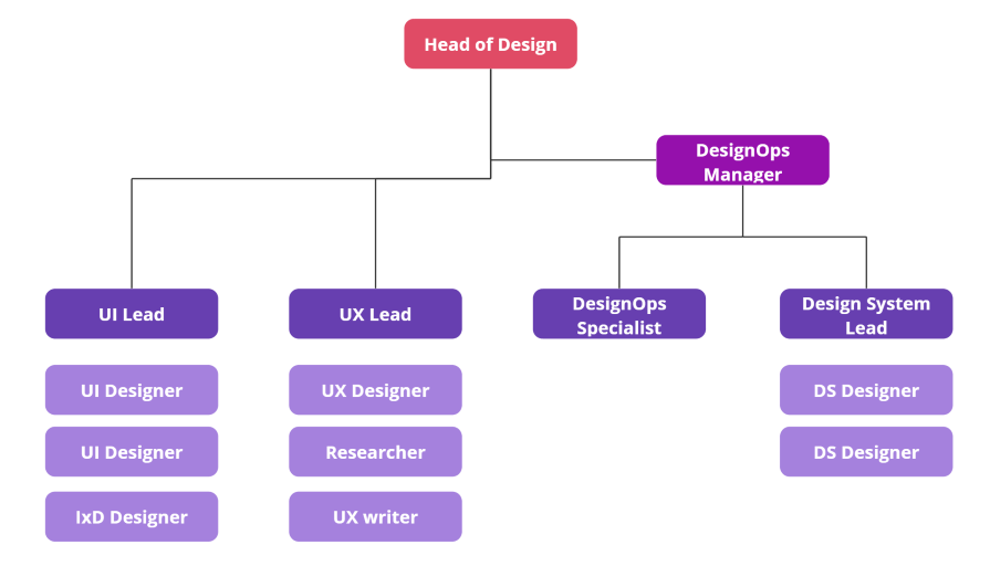 DesignOps Team Organization Structure