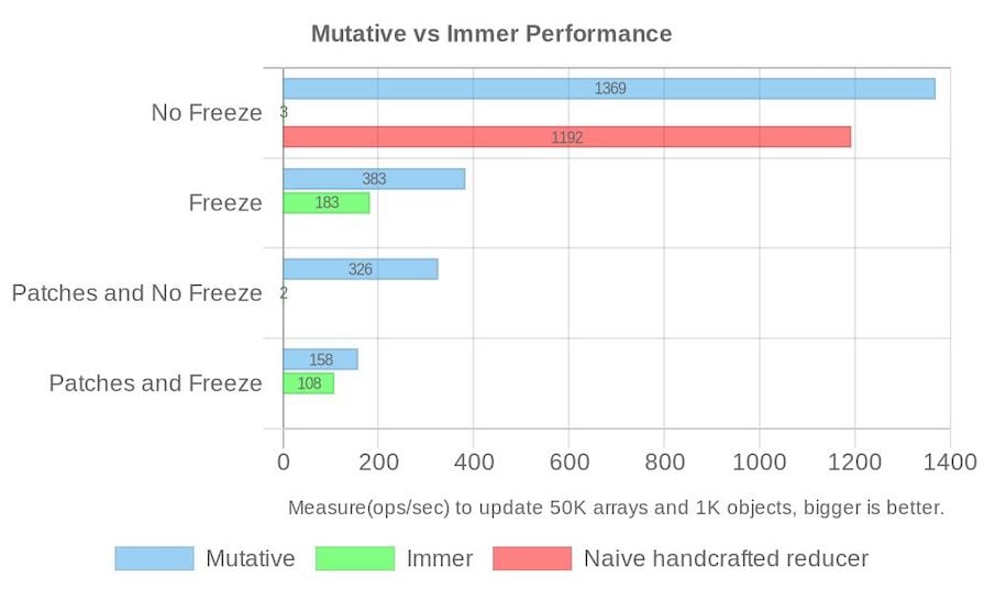 Performance Report Showing Mutative Outperforming Immer And Reducers