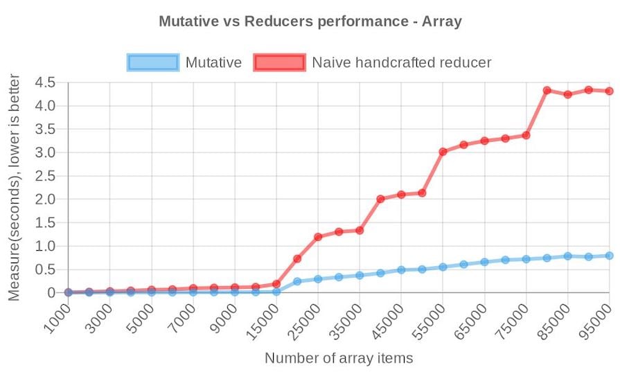 Report Comparing Mutative Vs Reducers Performance Rendering An Array, Showing Considerable Time Increase For Reducers The More Items Are In An Array, But Only A Slight Increase For Mutative