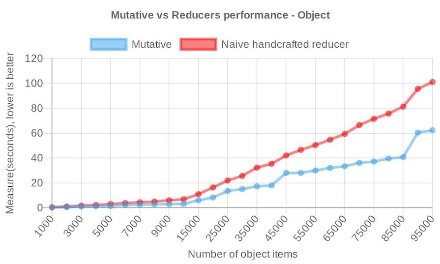 Report Comparing Mutative Vs Reducers Performance Rendering Objects, Showing Considerable Time Increase For Reducers The More Object Items To Render But Only A Slight Increase For Mutative
