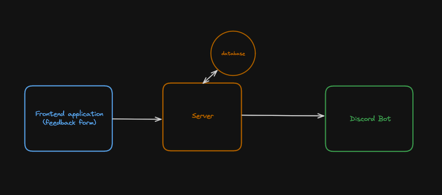 Graphic Showing Three Coordinating Systems And How They Work Together: The Frontend With The Form, The Server, And The Discord Bot
