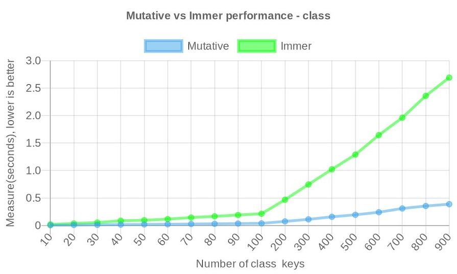 Report Comparing Mutative Vs Immer Performance Rendering Class Keys, Showing Considerable Time Increase For Immer The More Class Keys Need To Be Rendered, But Only A Slight Increase For Mutative