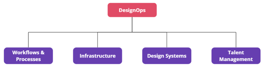 Key Areas of DesignOps
