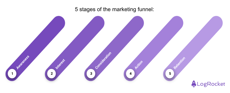 5 Stages Of The Marketing Funnel