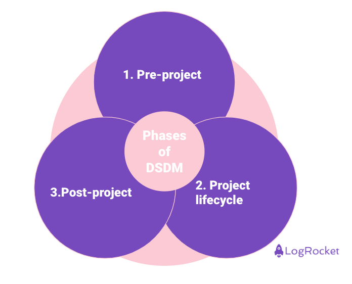 DSDM: The dynamic systems development method - LogRocket Blog