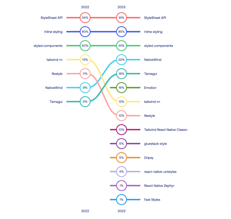 Unistyles vs. Tamagui for cross-platform React Native styles ...