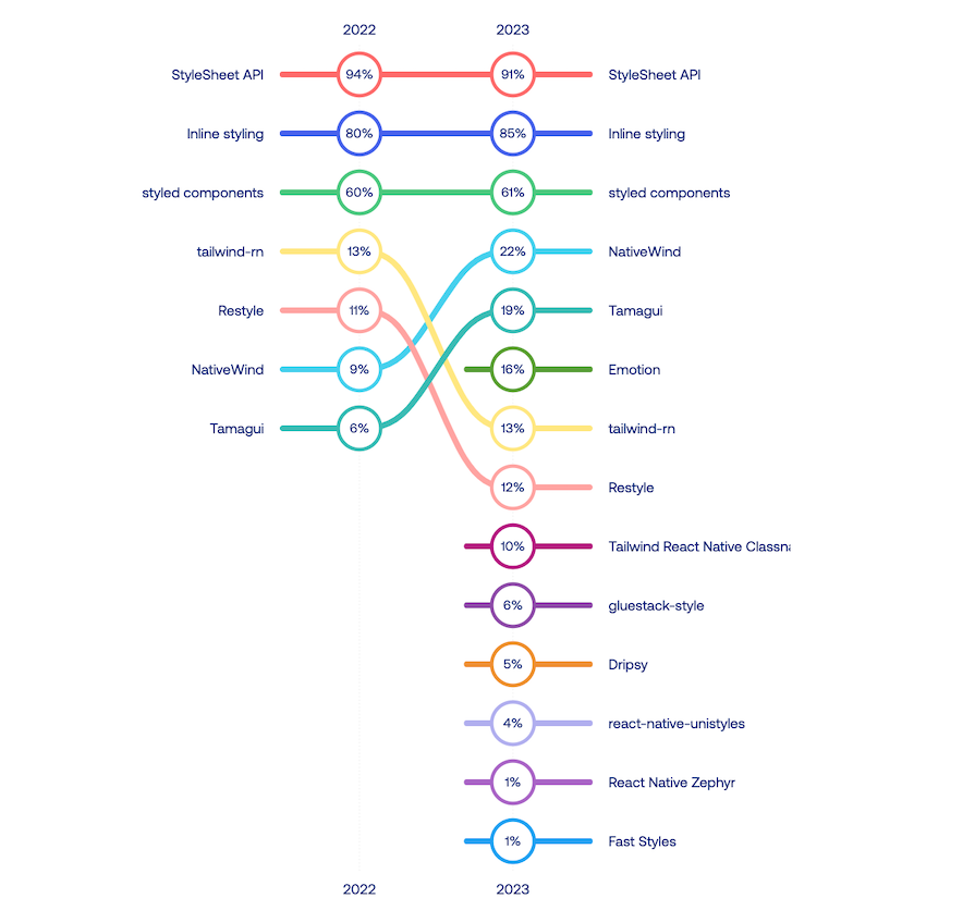 Unistyles vs. Tamagui for cross-platform React Native styles ...