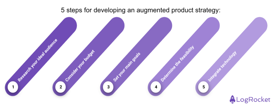 Steps Augmented Products