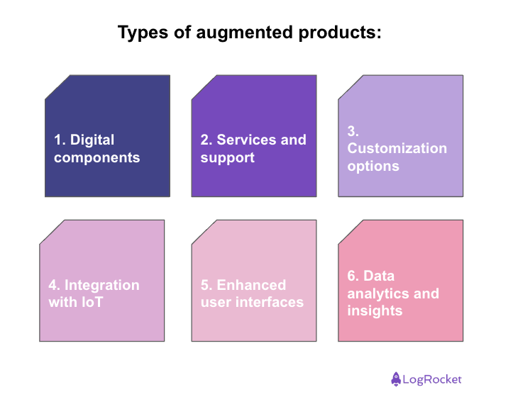 Types Of Augmented Products