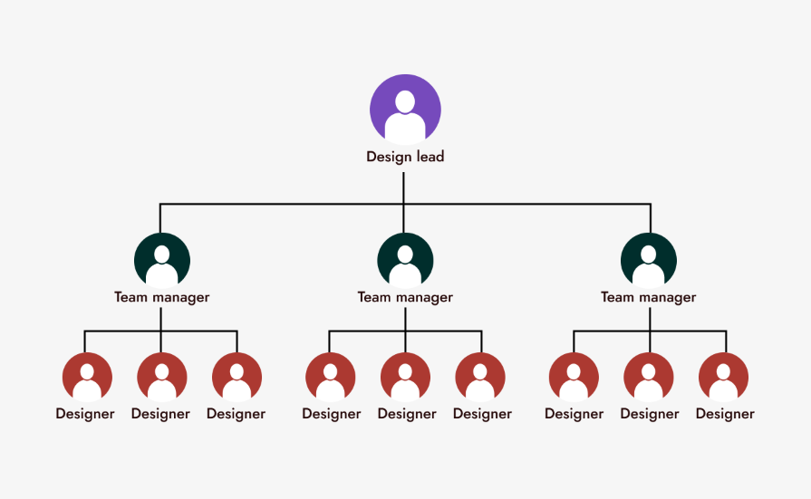 Centralized Design Team Structure
