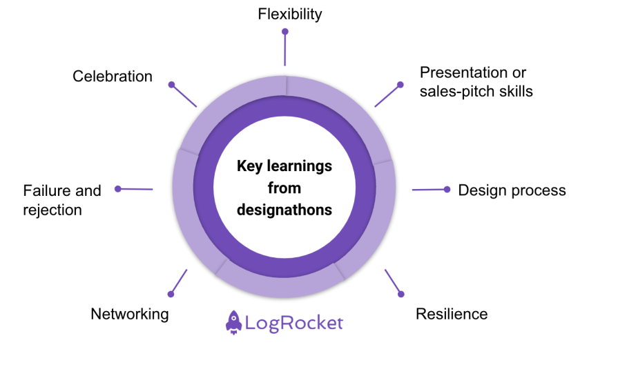 Designathons Key Learnings