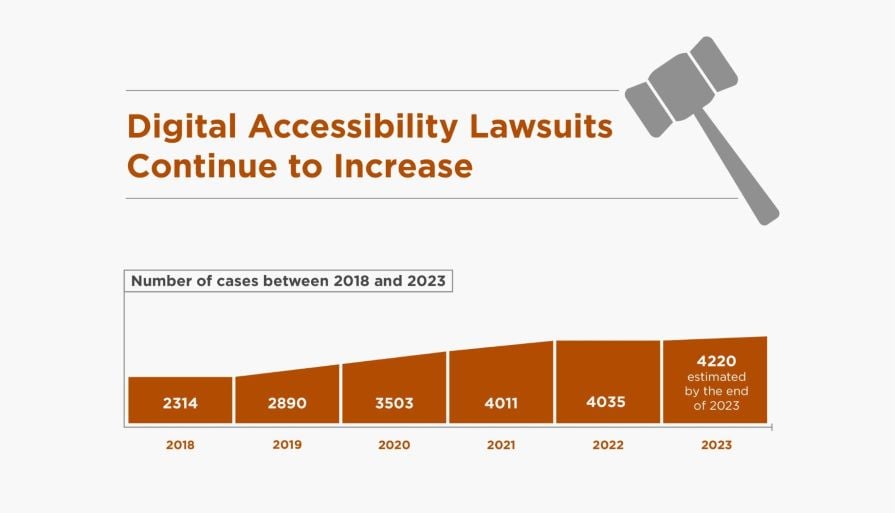 Digital accessibility lawsuits graph