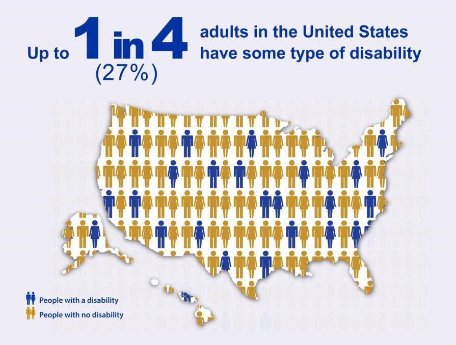 Disability across United States