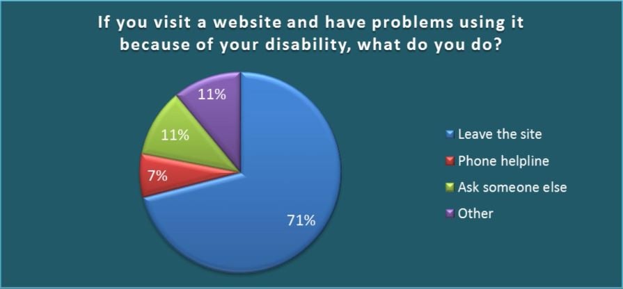 Disability survey results pie chart
