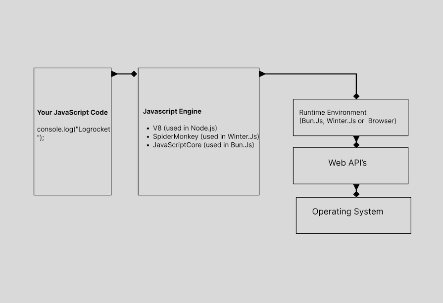 Diagram Showing How Javascript Runtimes Work With Your Code, The Javascript Engine, Web Apis, And The User's Operating System