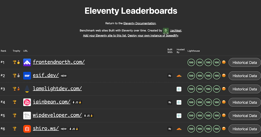 Eleventy Leaderboards Showing Websites Built With Eleventy That Have Perfect Lighthouse Scores