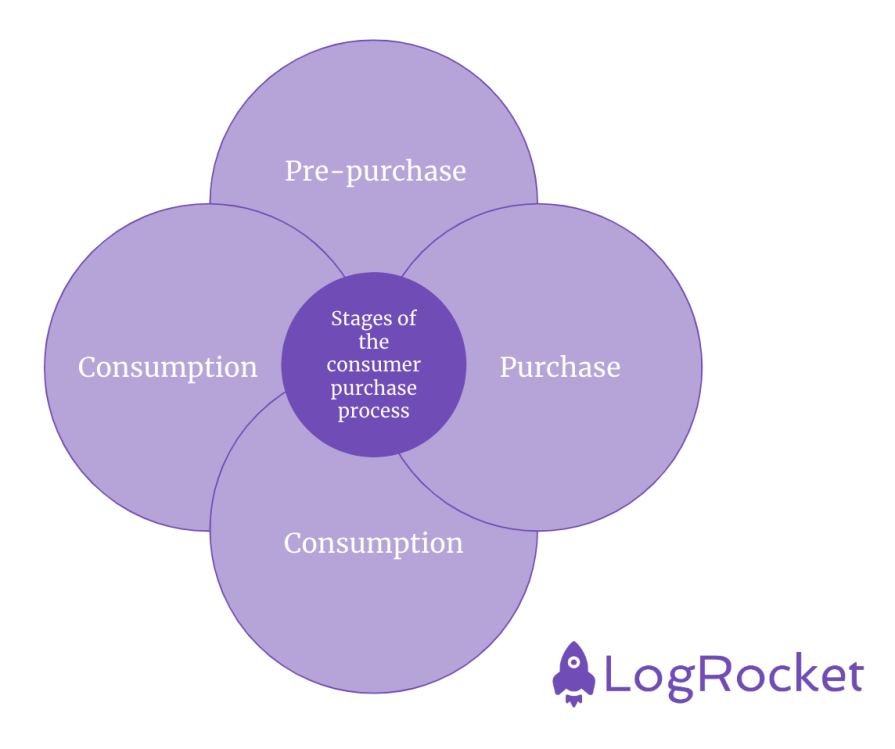 Purchase Process Graphic