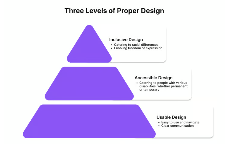 Three Levels of Proper Design