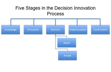 5 stages of decision innovation graph