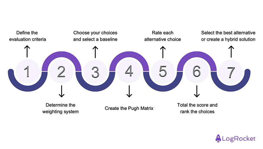 5 Stages Of Pugh Matrix Design Process