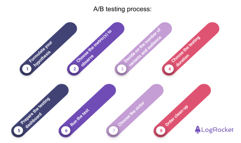 A complete guide to A/B testing - LogRocket Blog