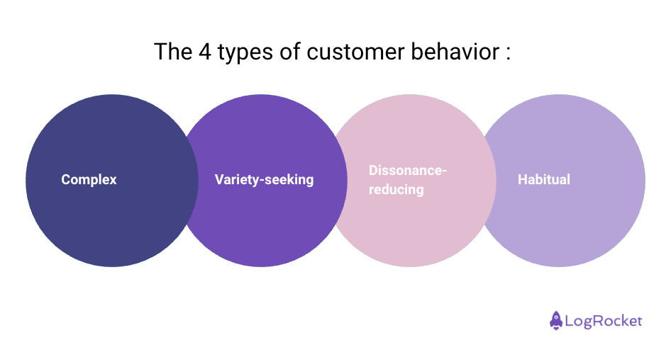 Customer Behavior