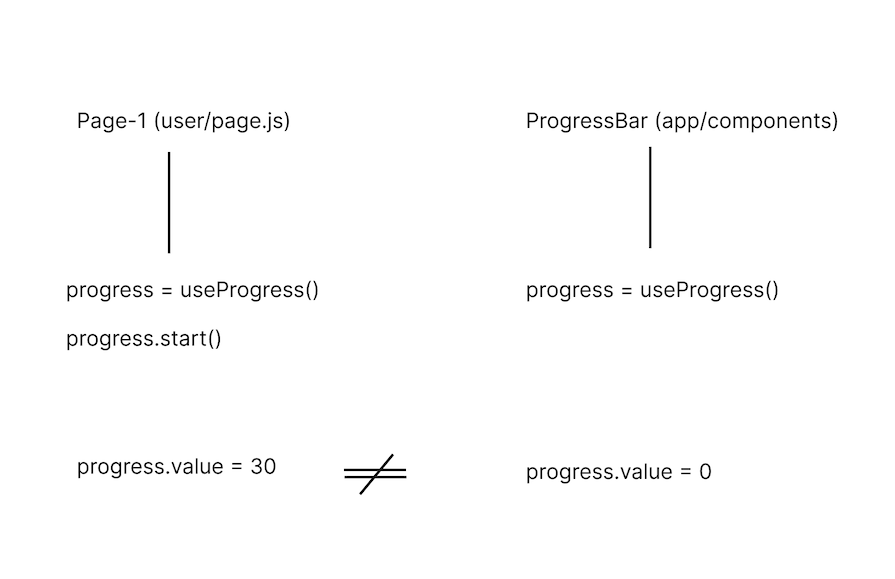 Graphic Explanation Showing Logic For Why You Should Not Call The Useprogress Hook For Each Page Or Component That Requires It