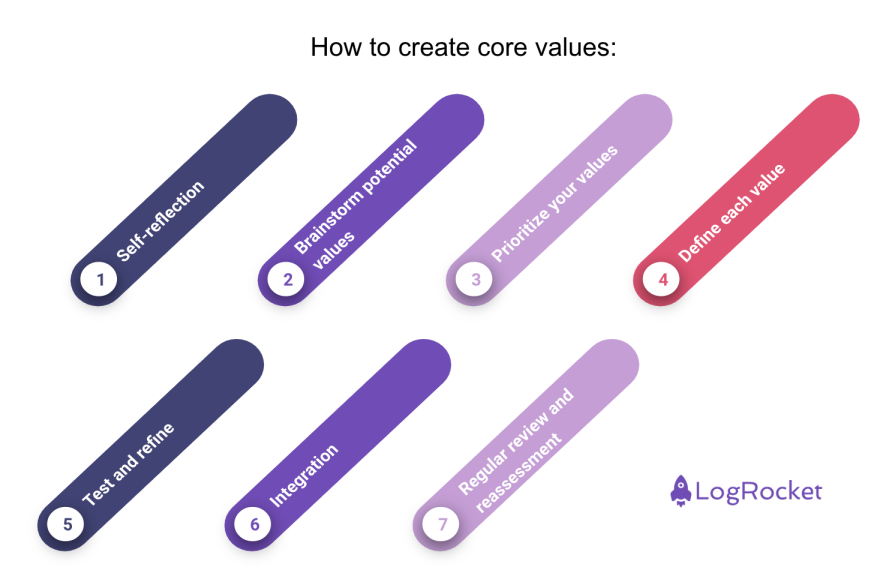 How To Create Core Values