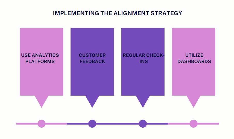 Implementing The Alignment Strategy