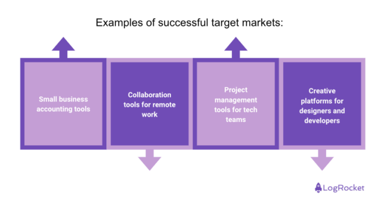 Example Target Start Defining your target market: Strategies and examples - LogRocket Blog
