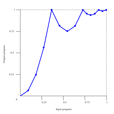 The EaseOutBounce Easing Function Using Linear() In A Graph