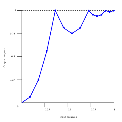 Dynamic CSS animations with the linear() easing function - LogRocket Blog