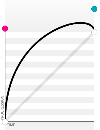 Graph For A Cubic Bezier Curve Made On The Website Cubic-Bezier.com