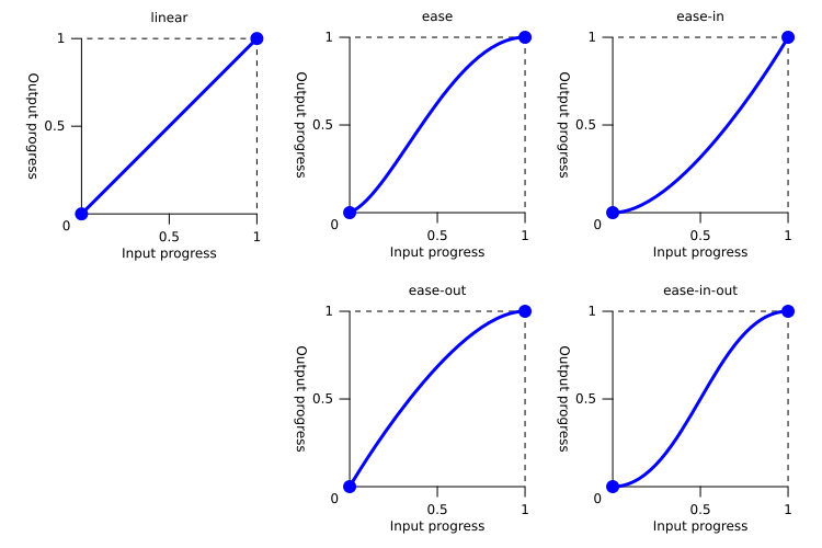 Graphs For The Easing Keywords: Linear, Ease, Ease-In, Ease-Out, Ease-In-Out