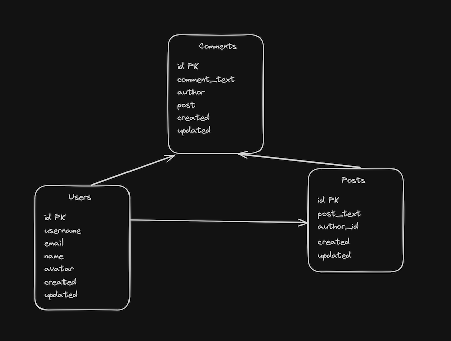 Graphic Representing Pocketbase Data Schema For Demo App With Three Collections: Users, Comments, And Posts