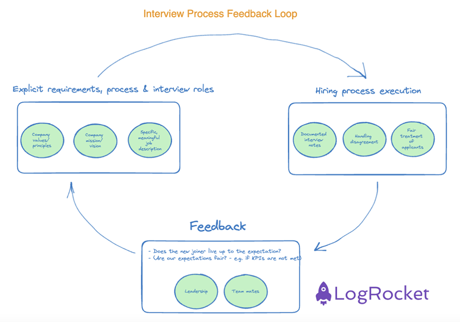 Interview Process Feedback Loop