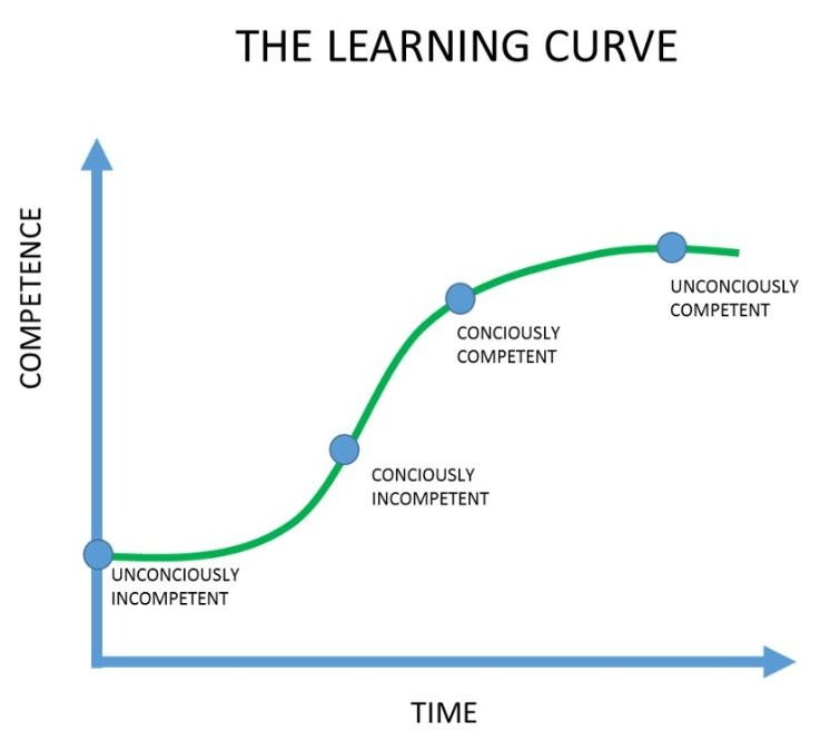 Learning curve time over competence graph