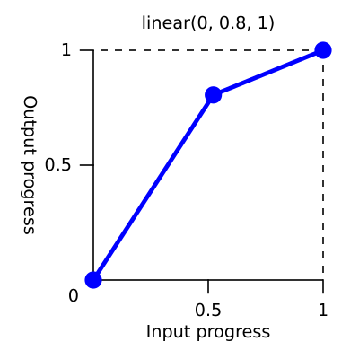 Graph Of Linear(0, 0.8, 1). The duration Is The Same (50%) To Go From 0 To 0.8 (First Line Segment) As It Is To Go From 0.8 To 1 (Second Line Segment)